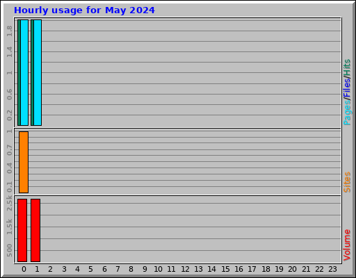 Hourly usage for May 2024