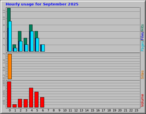 Hourly usage for September 2025