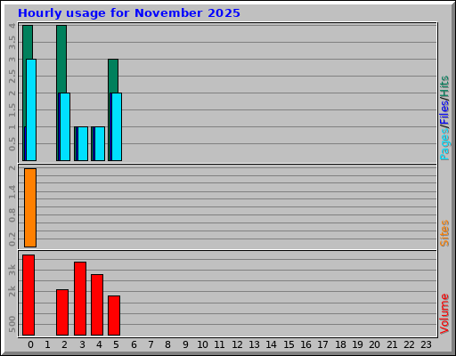 Hourly usage for November 2025