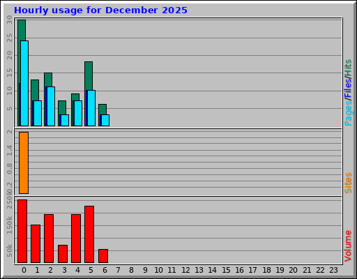 Hourly usage for December 2025