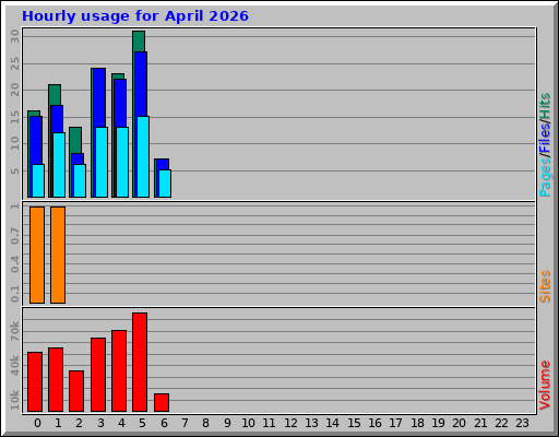 Hourly usage for April 2026