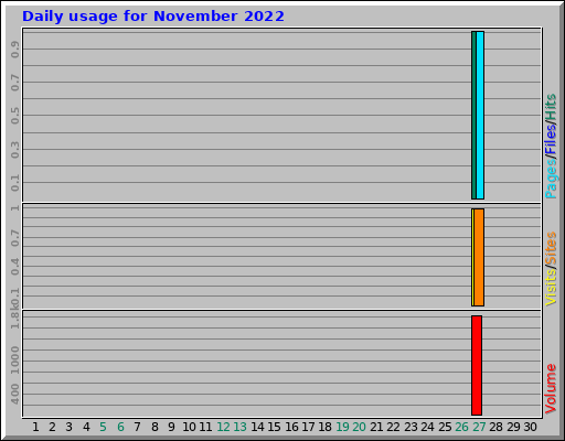 Daily usage for November 2022