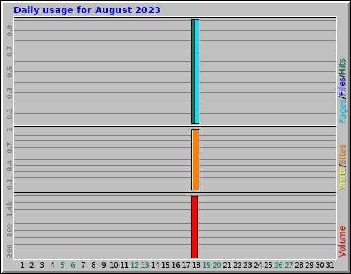 Daily usage for August 2023
