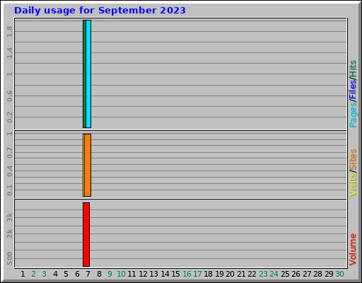 Daily usage for September 2023