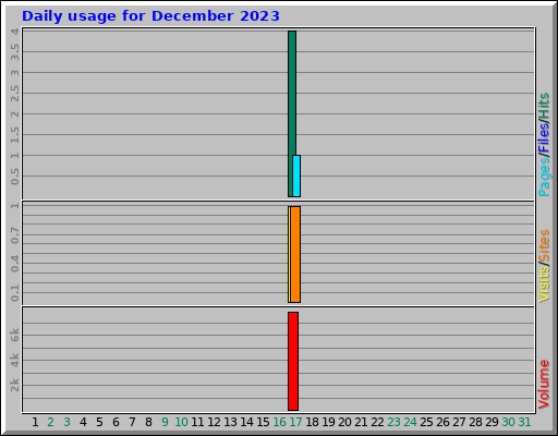 Daily usage for December 2023
