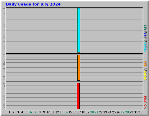 Daily usage for July 2024