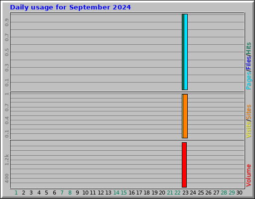 Daily usage for September 2024