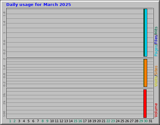 Daily usage for March 2025