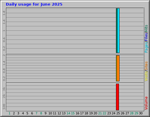 Daily usage for June 2025