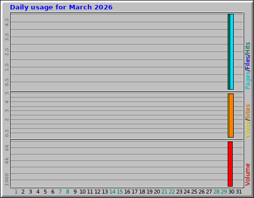 Daily usage for March 2026