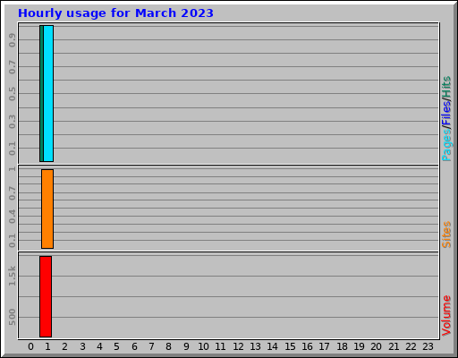 Hourly usage for March 2023