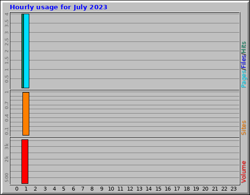 Hourly usage for July 2023