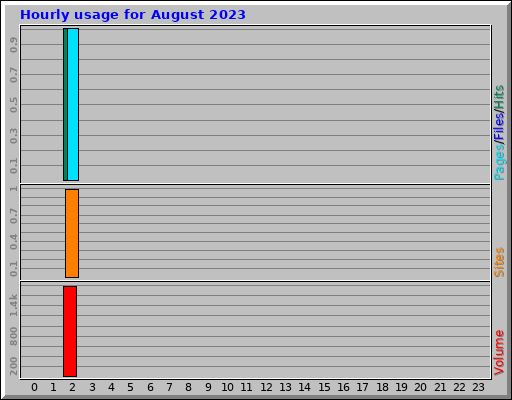 Hourly usage for August 2023