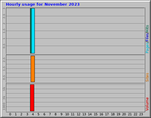 Hourly usage for November 2023