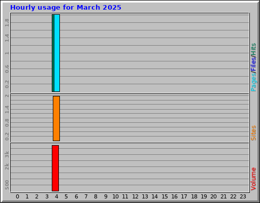 Hourly usage for March 2025