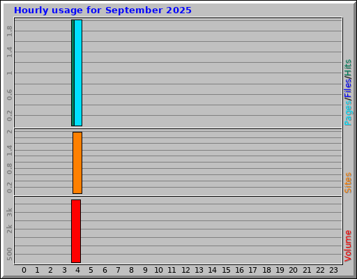 Hourly usage for September 2025