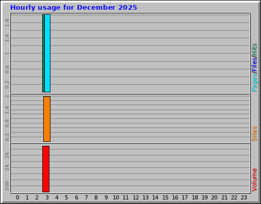 Hourly usage for December 2025
