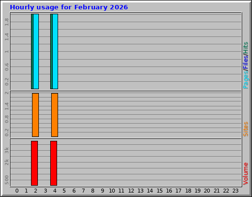 Hourly usage for February 2026