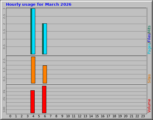 Hourly usage for March 2026
